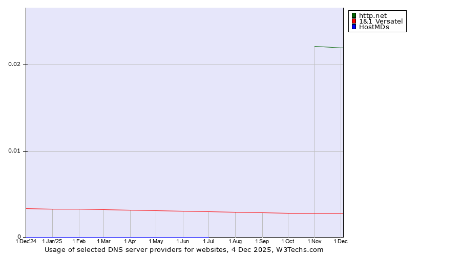 Historical trends in the usage of http.net vs. 1&1 Versatel vs. HostMDs
