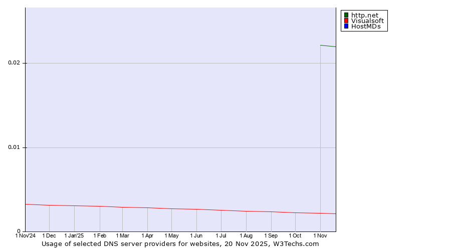 Historical trends in the usage of http.net vs. Visualsoft vs. HostMDs