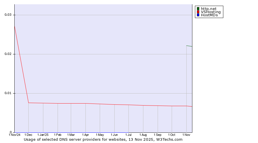 Historical trends in the usage of http.net vs. VSHosting vs. HostMDs