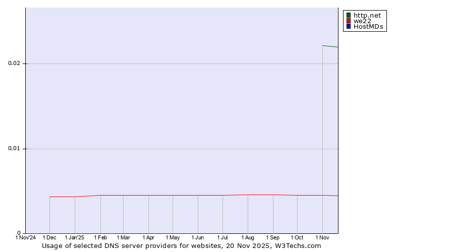 Historical trends in the usage of http.net vs. we22 vs. HostMDs