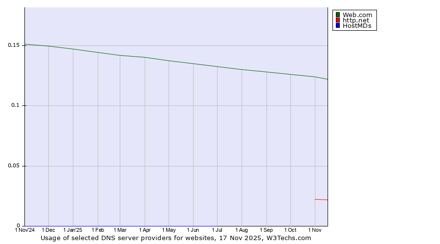 Historical trends in the usage of Web.com vs. http.net vs. HostMDs