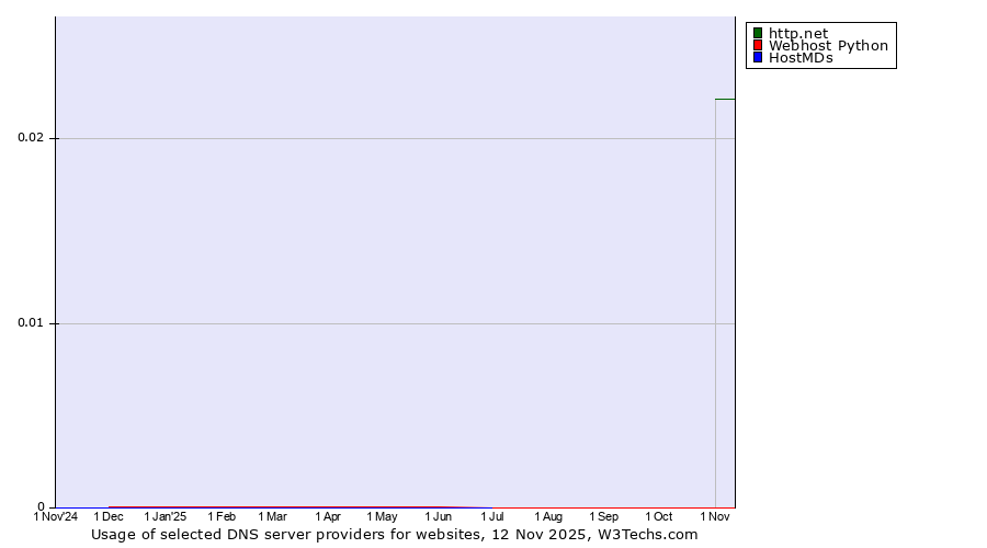 Historical trends in the usage of http.net vs. Webhost Python vs. HostMDs