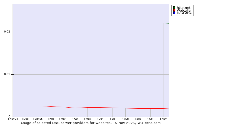 Historical trends in the usage of http.net vs. Webzilla vs. HostMDs