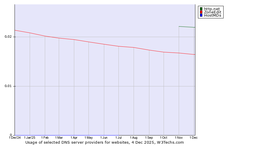 Historical trends in the usage of http.net vs. ZoneEdit vs. HostMDs