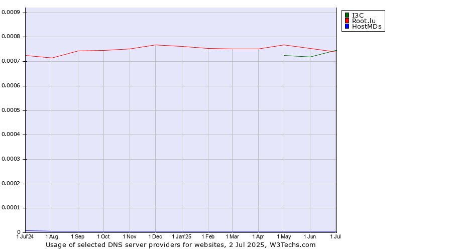 Historical trends in the usage of Root.lu vs. I3C vs. HostMDs