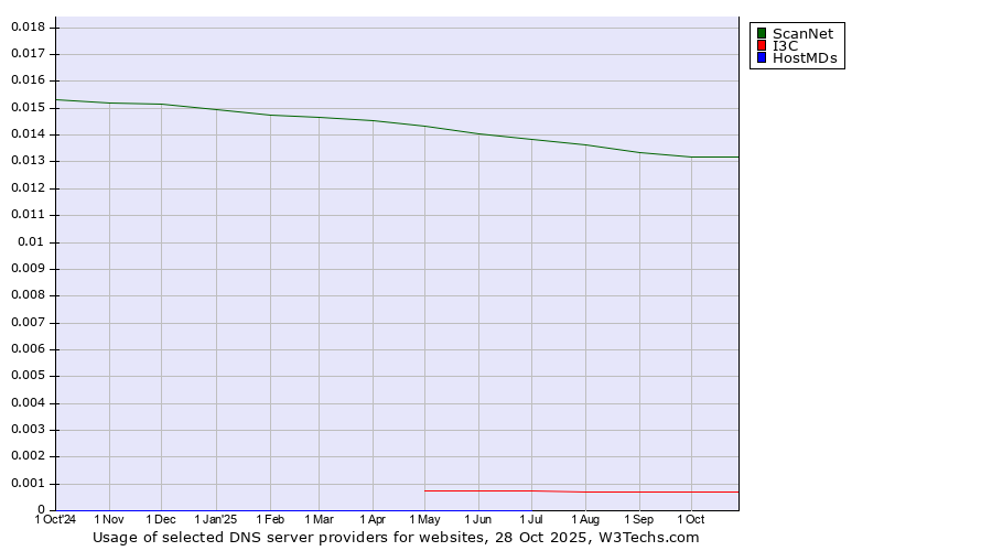 Historical trends in the usage of ScanNet vs. I3C vs. HostMDs