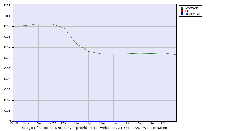 Historical trends in the usage of Seeweb vs. I3C vs. HostMDs