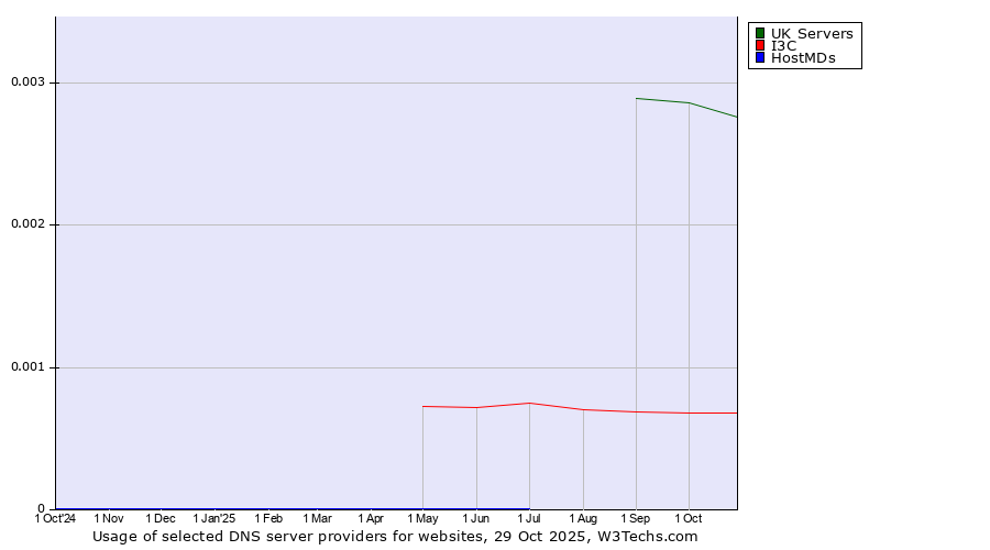 Historical trends in the usage of UK Servers vs. I3C vs. HostMDs