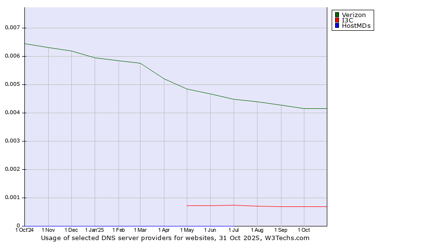 Historical trends in the usage of Verizon vs. I3C vs. HostMDs