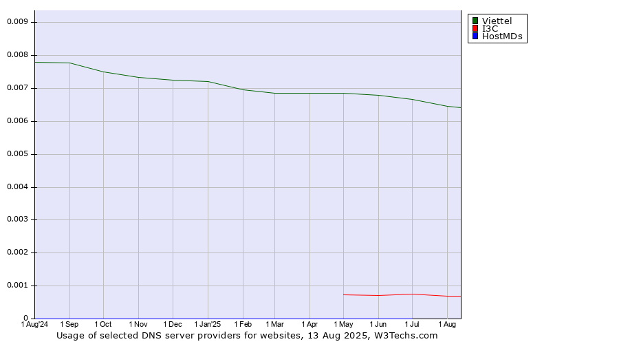 Historical trends in the usage of Viettel vs. I3C vs. HostMDs