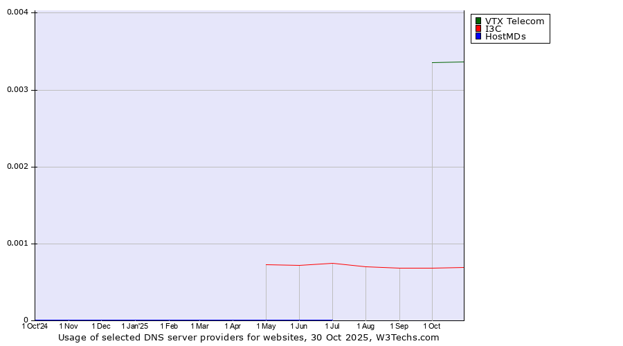 Historical trends in the usage of VTX Telecom vs. I3C vs. HostMDs