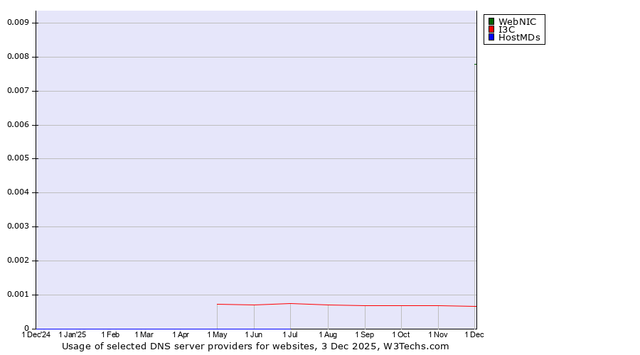 Historical trends in the usage of WebNIC vs. I3C vs. HostMDs