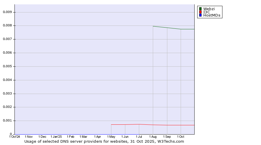 Historical trends in the usage of Webzi vs. I3C vs. HostMDs