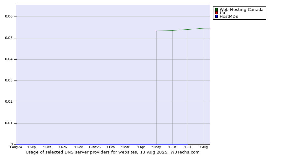 Historical trends in the usage of Web Hosting Canada vs. I3C vs. HostMDs