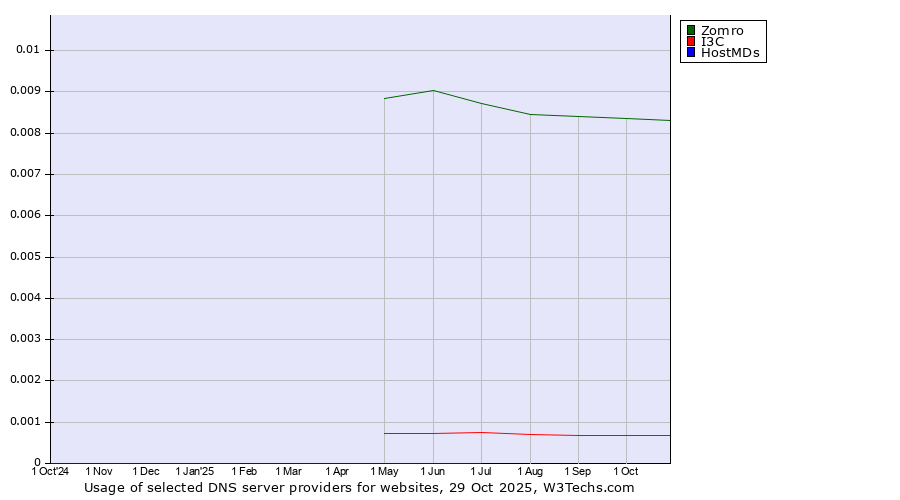 Historical trends in the usage of Zomro vs. I3C vs. HostMDs