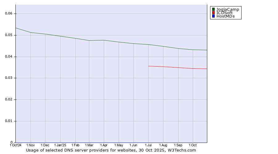 Historical trends in the usage of JogjaCamp vs. ICDSoft vs. HostMDs