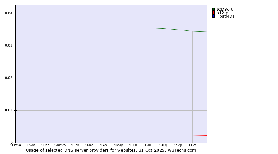 Historical trends in the usage of ICDSoft vs. o12.pl vs. HostMDs