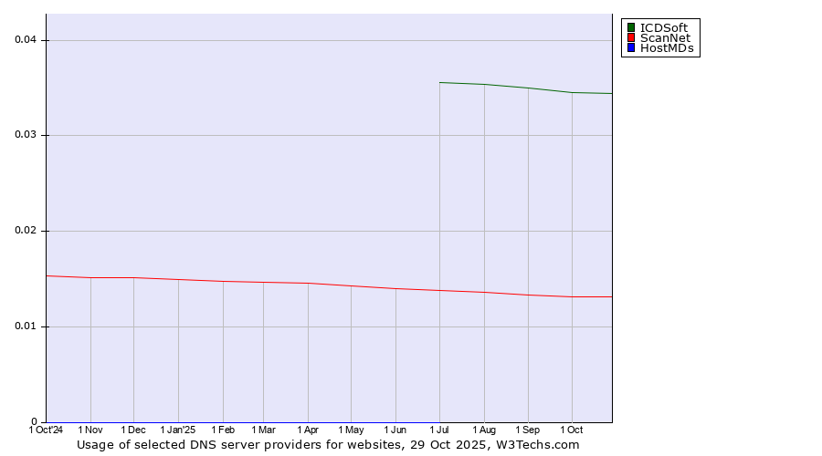 Historical trends in the usage of ICDSoft vs. ScanNet vs. HostMDs
