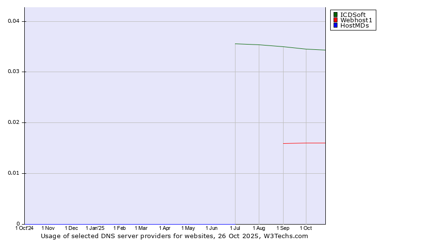 Historical trends in the usage of ICDSoft vs. Webhost1 vs. HostMDs