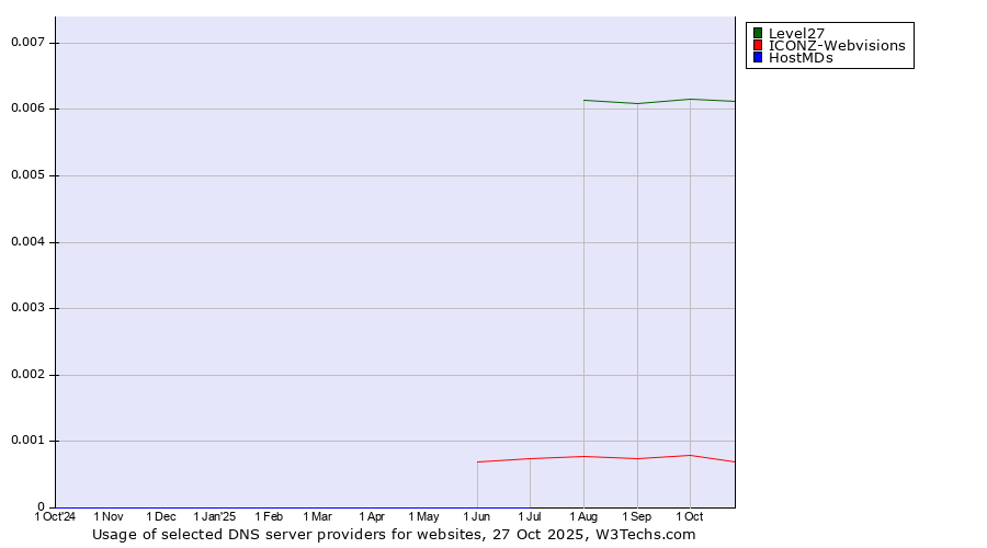 Historical trends in the usage of Level27 vs. ICONZ-Webvisions vs. HostMDs