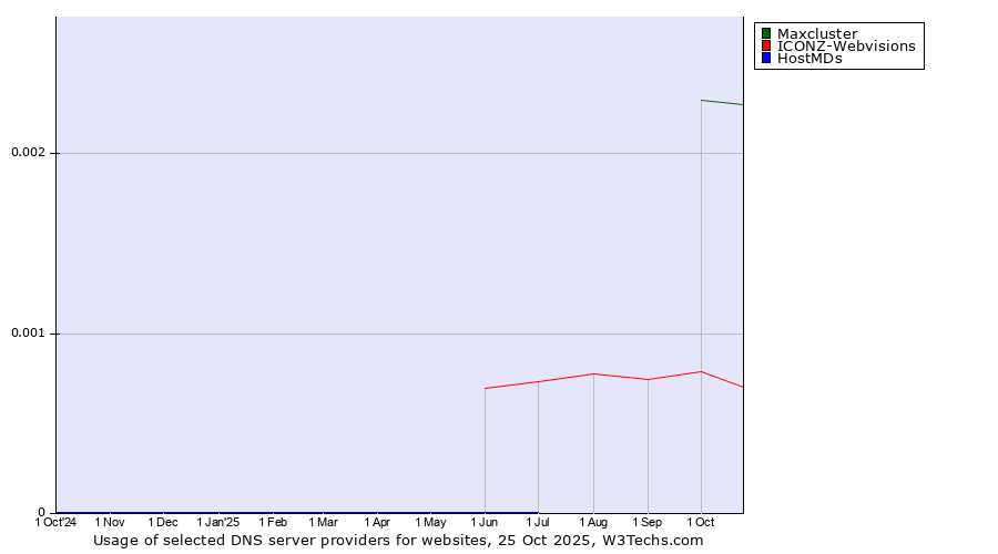 Historical trends in the usage of Maxcluster vs. ICONZ-Webvisions vs. HostMDs