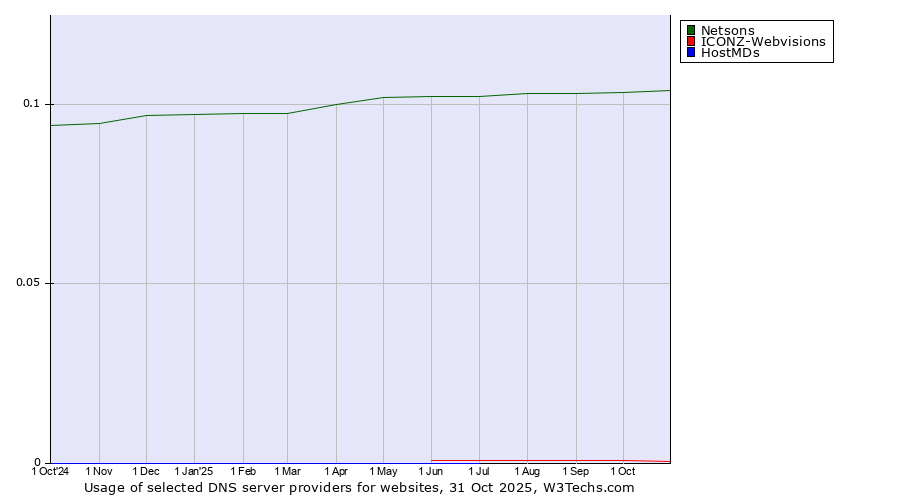 Historical trends in the usage of Netsons vs. ICONZ-Webvisions vs. HostMDs