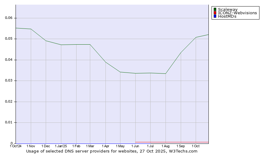 Historical trends in the usage of Scaleway vs. ICONZ-Webvisions vs. HostMDs