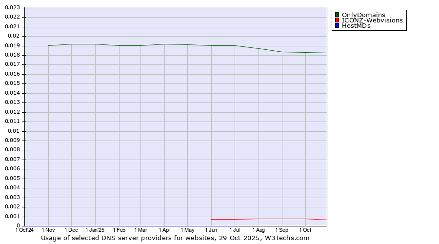 Historical trends in the usage of OnlyDomains vs. ICONZ-Webvisions vs. HostMDs
