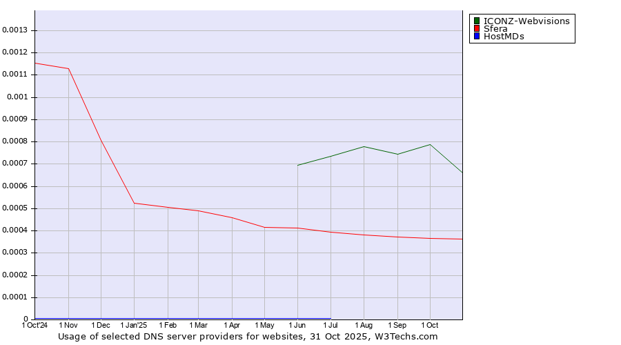 Historical trends in the usage of ICONZ-Webvisions vs. Sfera vs. HostMDs