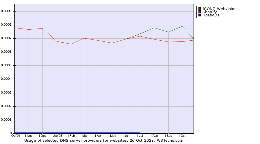 Historical trends in the usage of ICONZ-Webvisions vs. Shopify vs. HostMDs