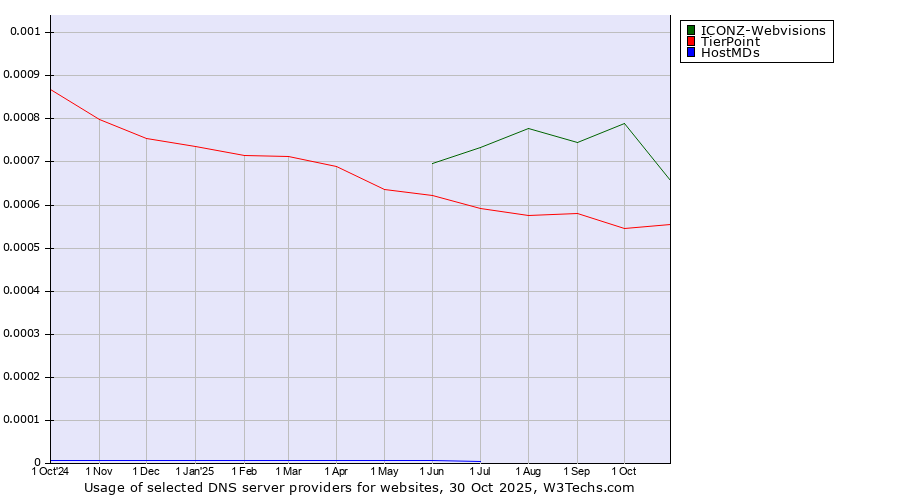 Historical trends in the usage of ICONZ-Webvisions vs. TierPoint vs. HostMDs