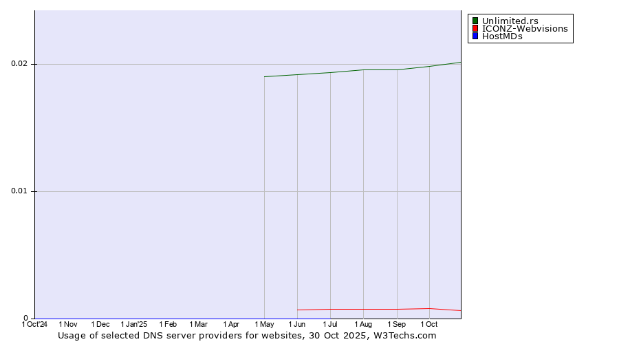 Historical trends in the usage of Unlimited.rs vs. ICONZ-Webvisions vs. HostMDs