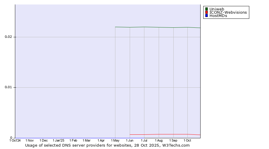 Historical trends in the usage of Uniweb vs. ICONZ-Webvisions vs. HostMDs