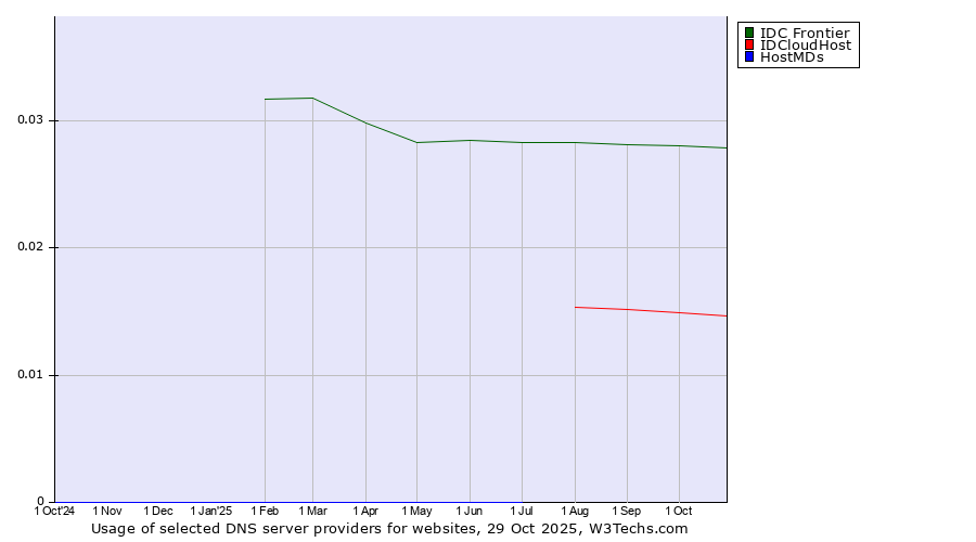 Historical trends in the usage of IDC Frontier vs. IDCloudHost vs. HostMDs