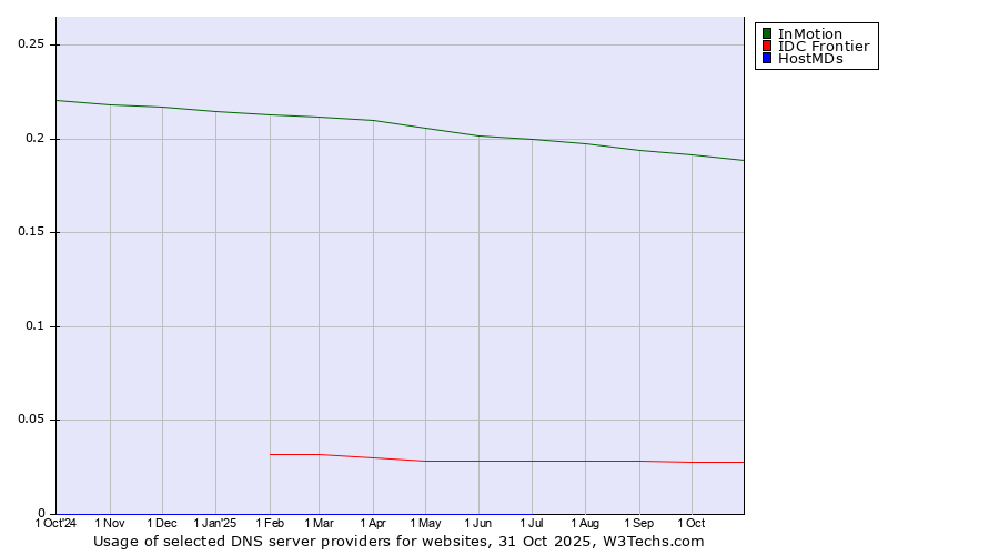 Historical trends in the usage of InMotion vs. IDC Frontier vs. HostMDs