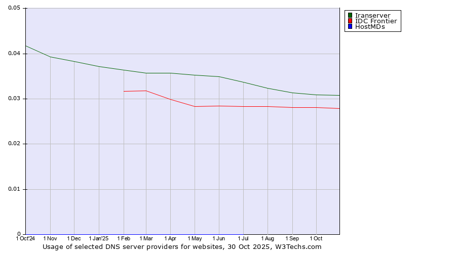 Historical trends in the usage of Iranserver vs. IDC Frontier vs. HostMDs