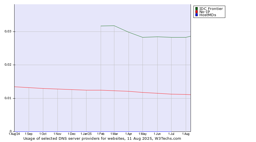 Historical trends in the usage of IDC Frontier vs. No-IP vs. HostMDs