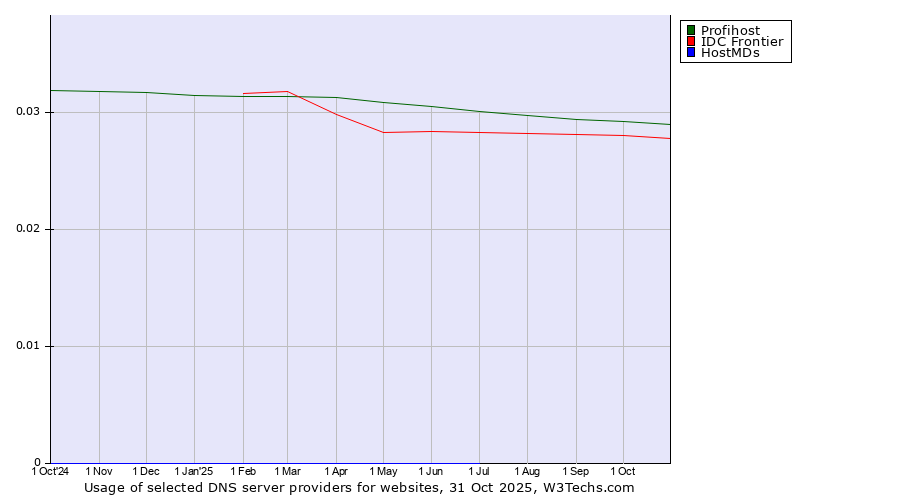 Historical trends in the usage of Profihost vs. IDC Frontier vs. HostMDs