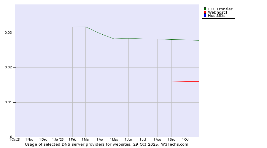 Historical trends in the usage of IDC Frontier vs. Webhost1 vs. HostMDs
