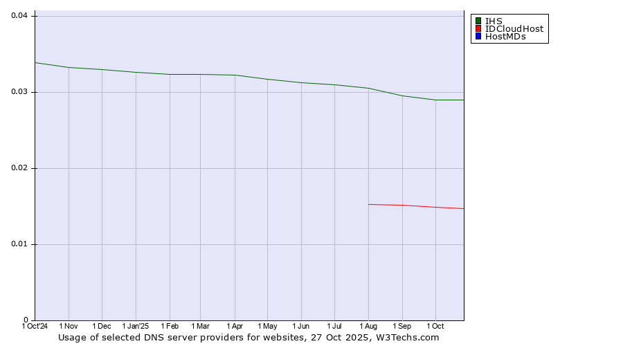 Historical trends in the usage of IHS vs. IDCloudHost vs. HostMDs