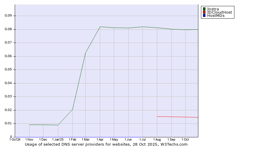 Historical trends in the usage of Instra vs. IDCloudHost vs. HostMDs