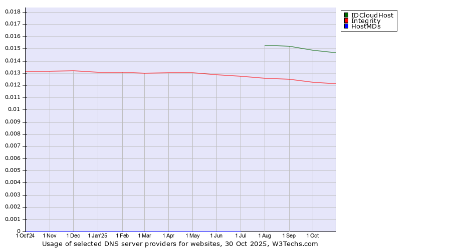 Historical trends in the usage of IDCloudHost vs. Integrity vs. HostMDs