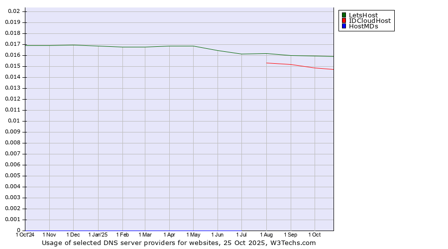 Historical trends in the usage of LetsHost vs. IDCloudHost vs. HostMDs