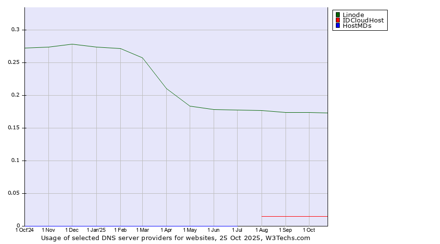 Historical trends in the usage of Linode vs. IDCloudHost vs. HostMDs