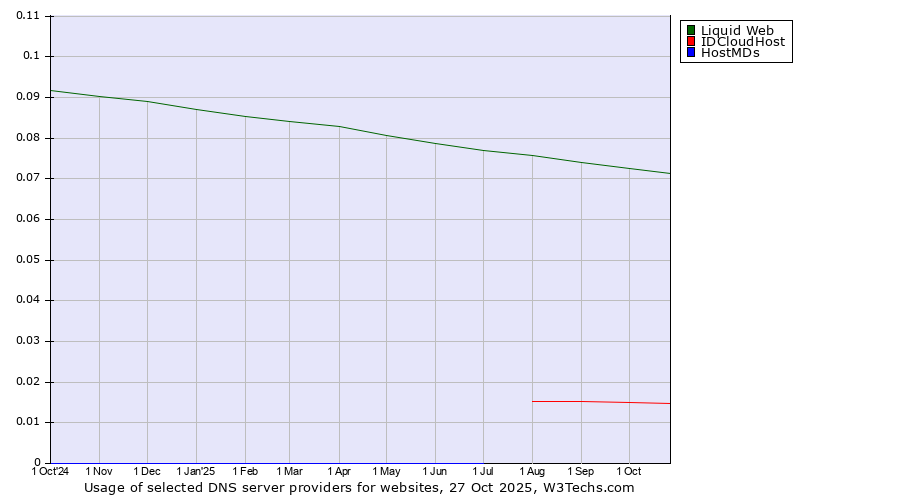 Historical trends in the usage of Liquid Web vs. IDCloudHost vs. HostMDs