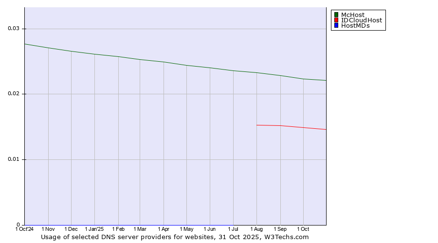 Historical trends in the usage of McHost vs. IDCloudHost vs. HostMDs