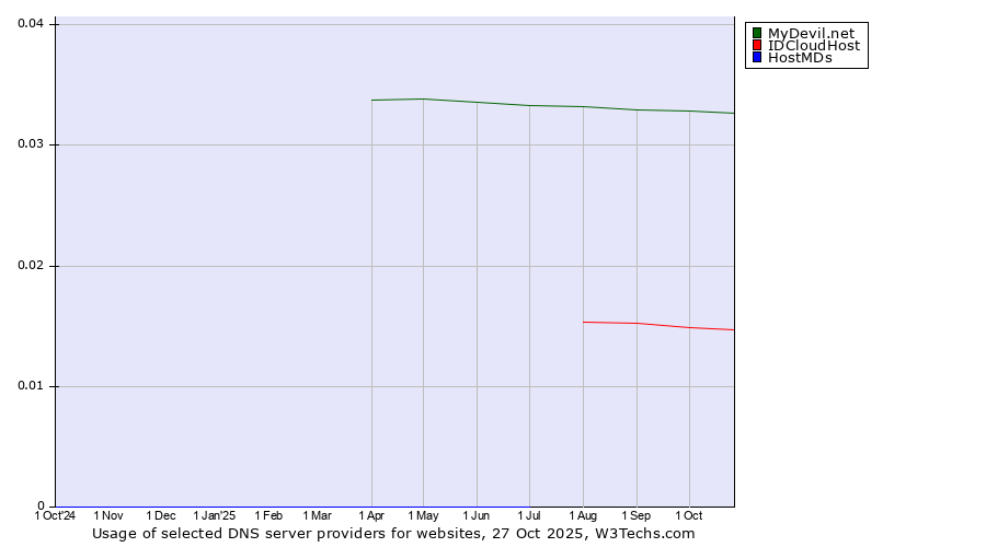 Historical trends in the usage of MyDevil.net vs. IDCloudHost vs. HostMDs