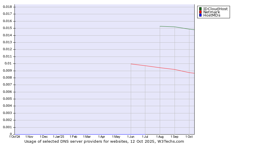Historical trends in the usage of IDCloudHost vs. Netmark vs. HostMDs