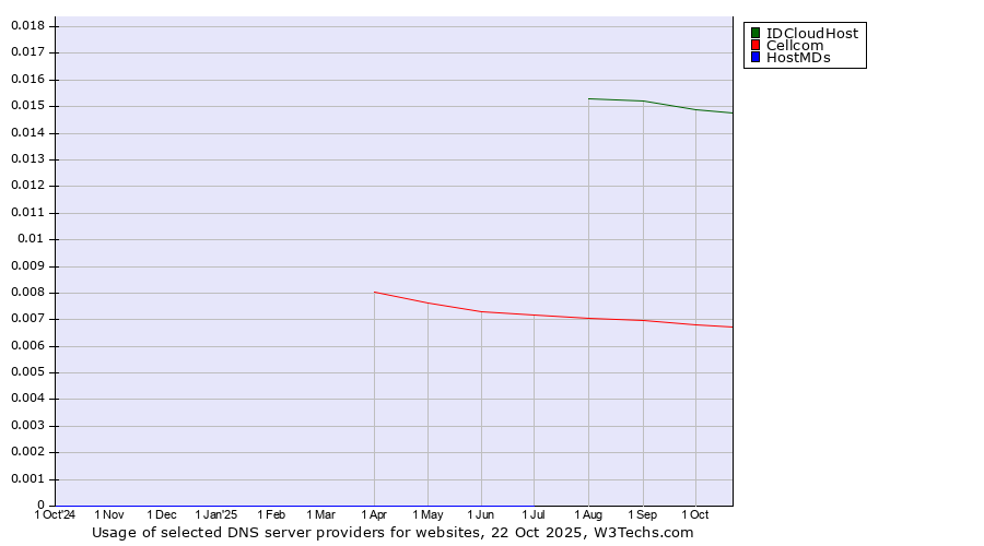 Historical trends in the usage of IDCloudHost vs. Cellcom vs. HostMDs
