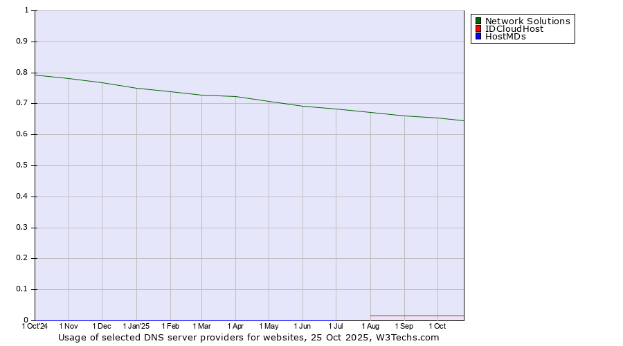 Historical trends in the usage of Network Solutions vs. IDCloudHost vs. HostMDs